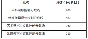 2020年<a href=https://www.ilr.com.cn/tags/206.html target=_blank class=infotextkey>上海</a>高考<a href=https://www.ilr.com.cn/tags/213.html target=_blank class=infotextkey>分数</a>线
