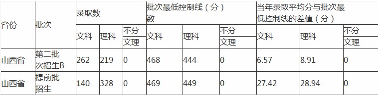 2020年山西警察学院高考分数线