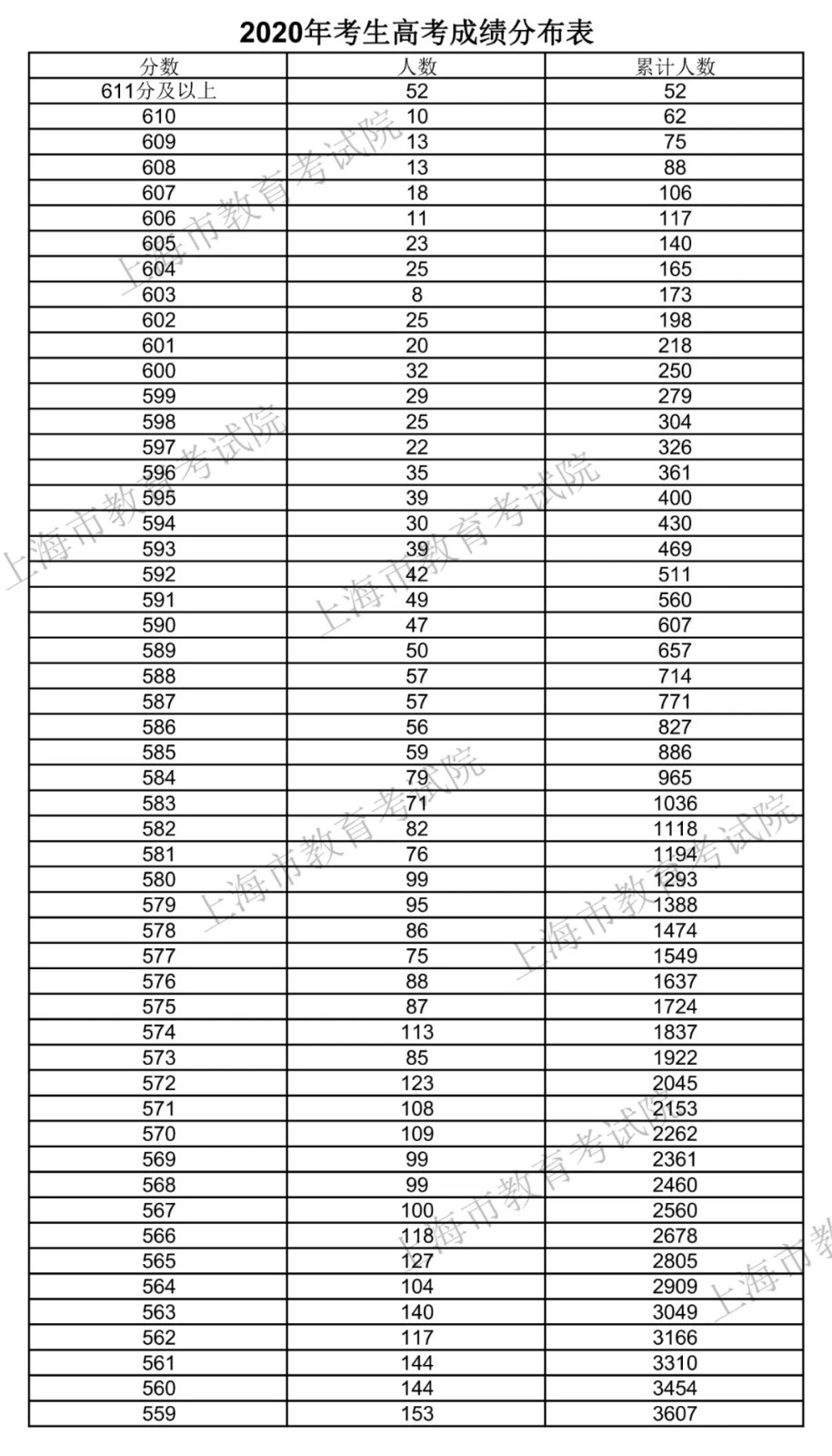 <a href=https://www.ilr.com.cn/tags/206.html target=_blank class=infotextkey>上海</a>2020一分一段（1）.jpg