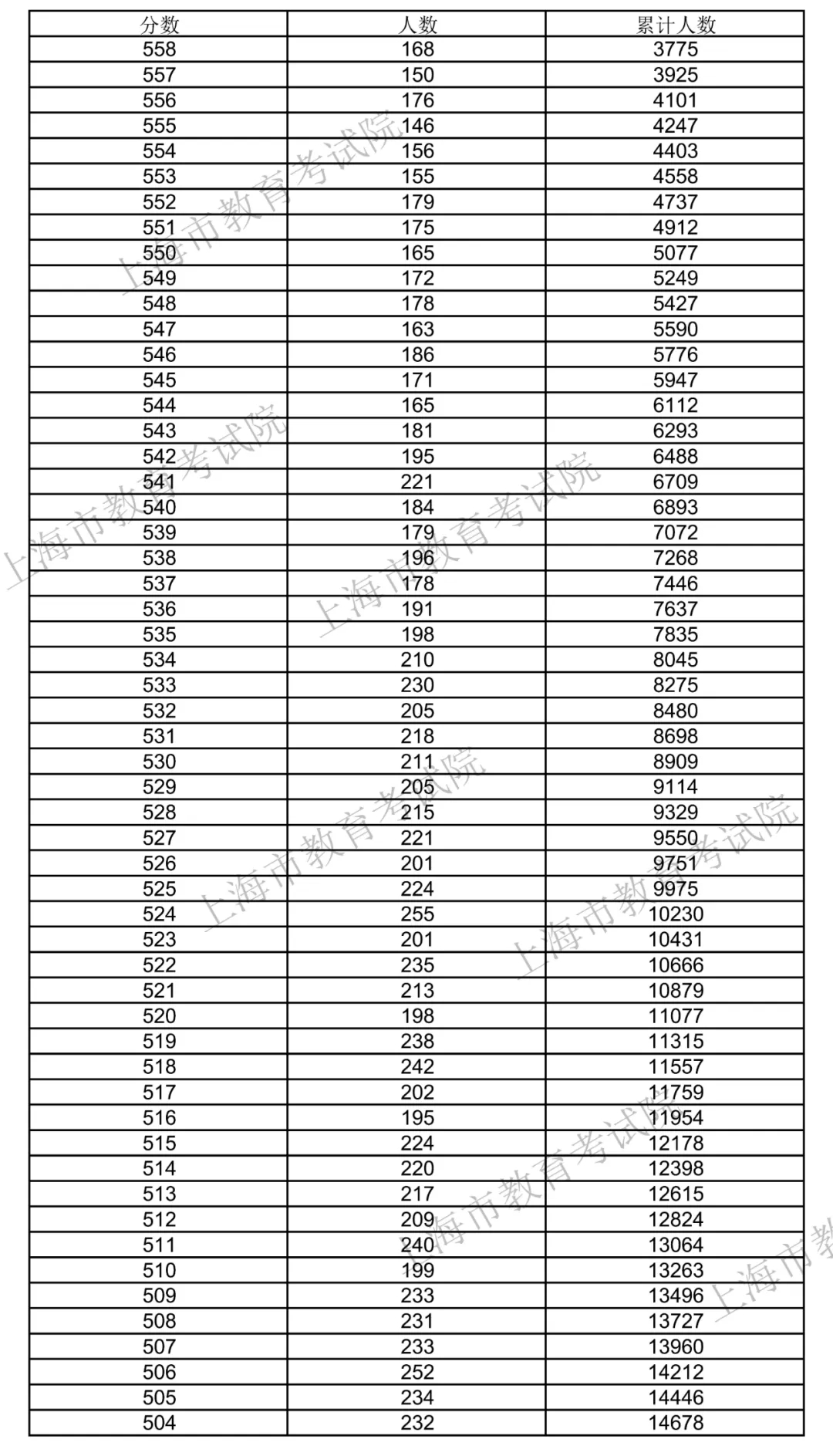 <a href=https://www.ilr.com.cn/tags/206.html target=_blank class=infotextkey>上海</a>2020一分一段（2）.jpg