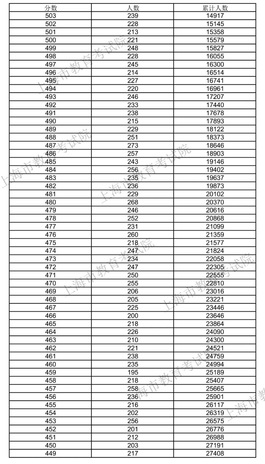 <a href=https://www.ilr.com.cn/tags/206.html target=_blank class=infotextkey>上海</a>2020一分一段（3）.jpg