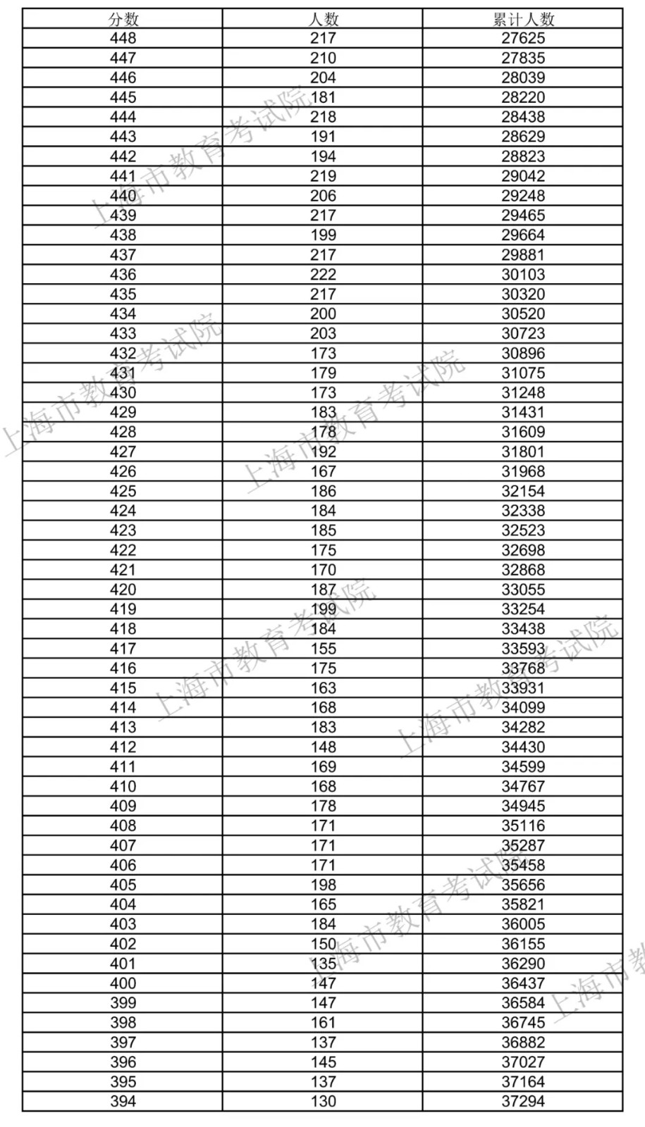 <a href=https://www.ilr.com.cn/tags/206.html target=_blank class=infotextkey>上海</a>2020一分一段（4）.jpg