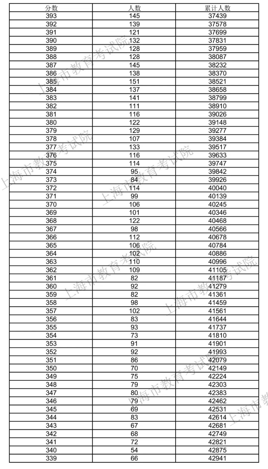 <a href=https://www.ilr.com.cn/tags/206.html target=_blank class=infotextkey>上海</a>2020一分一段（5）.jpg