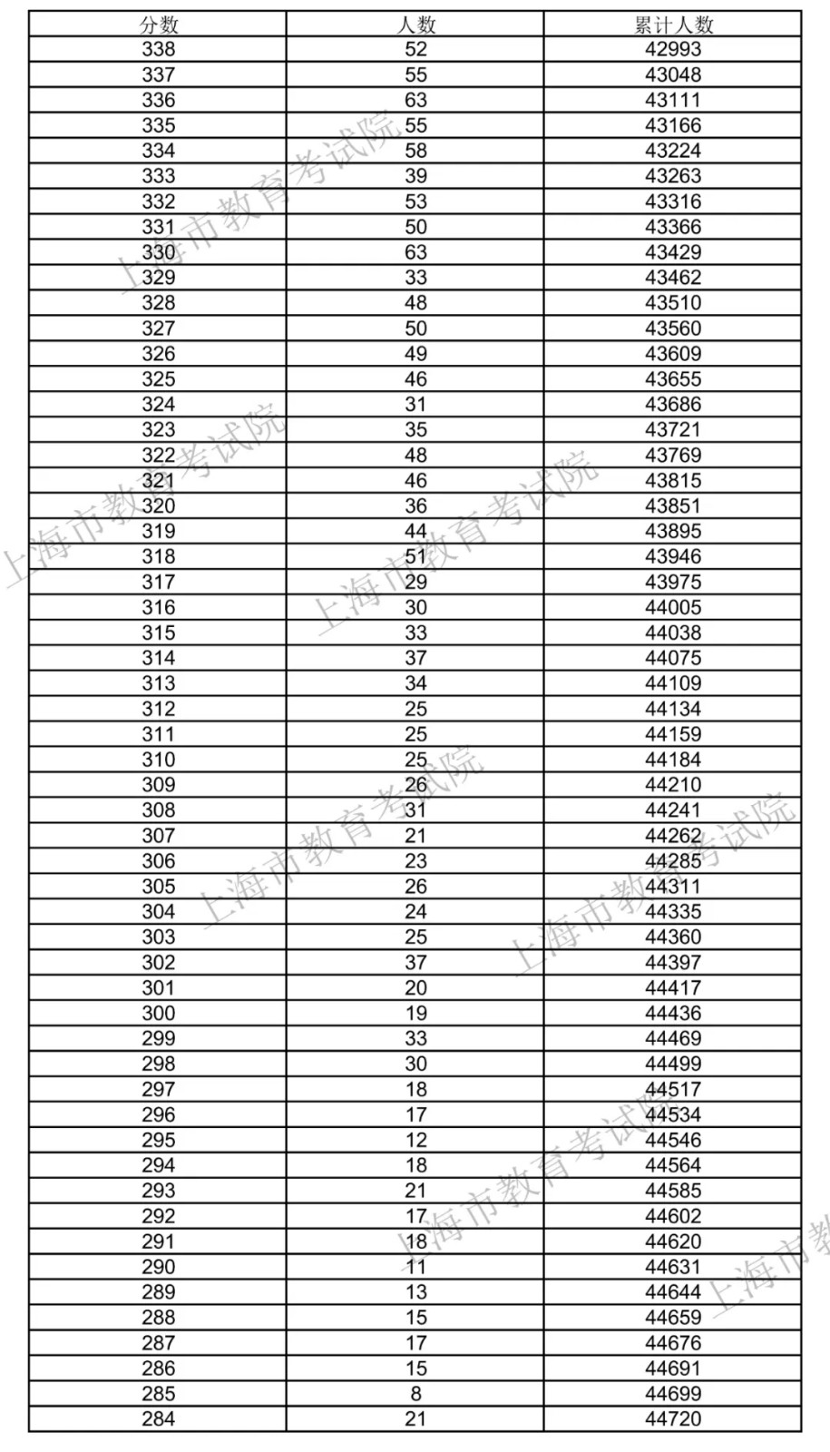 <a href=https://www.ilr.com.cn/tags/206.html target=_blank class=infotextkey>上海</a>2020一分一段（6）.jpg
