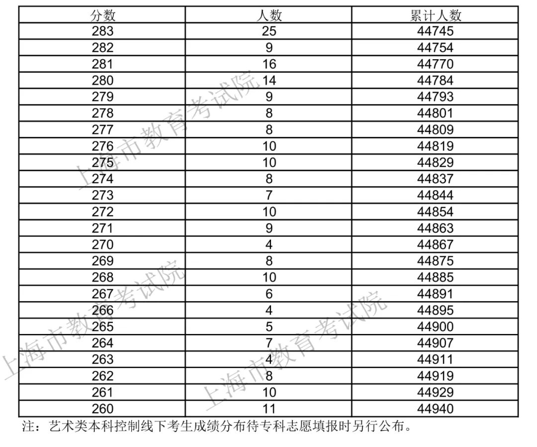 <a href=https://www.ilr.com.cn/tags/206.html target=_blank class=infotextkey>上海</a>2020一分一段（7）.jpg