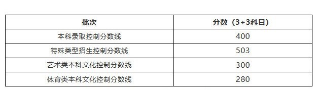 2021年上海高考分数线