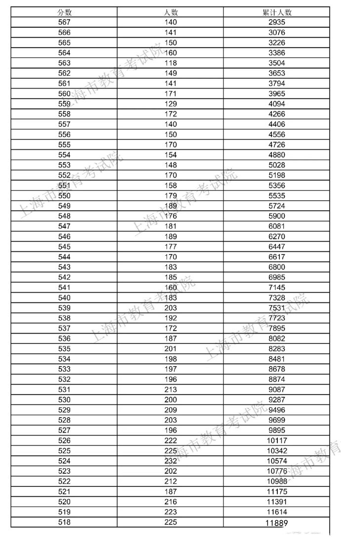 2021年<a href=https://www.ilr.com.cn/tags/206.html target=_blank class=infotextkey>上海</a>高考一分一段