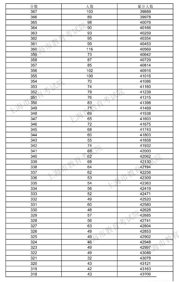2021年<a href=https://www.ilr.com.cn/tags/206.html target=_blank class=infotextkey>上海</a>高考一分一段