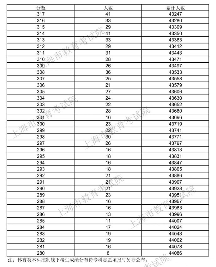2021年<a href=https://www.ilr.com.cn/tags/206.html target=_blank class=infotextkey>上海</a>高考一分一段