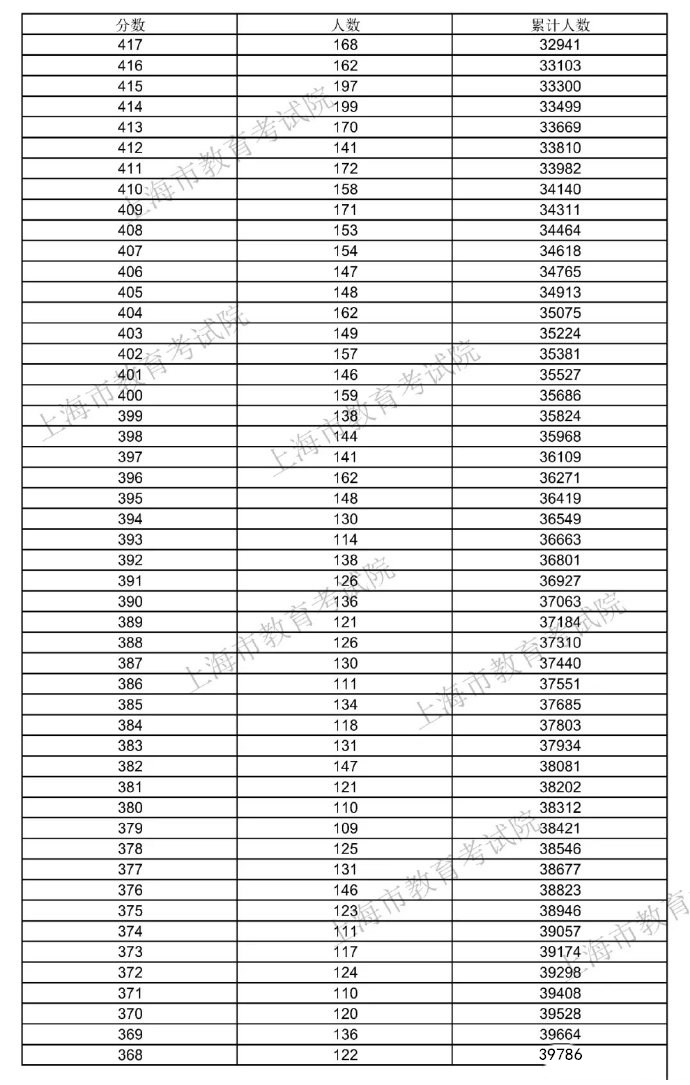 2021年<a href=https://www.ilr.com.cn/tags/206.html target=_blank class=infotextkey>上海</a>高考一分一段