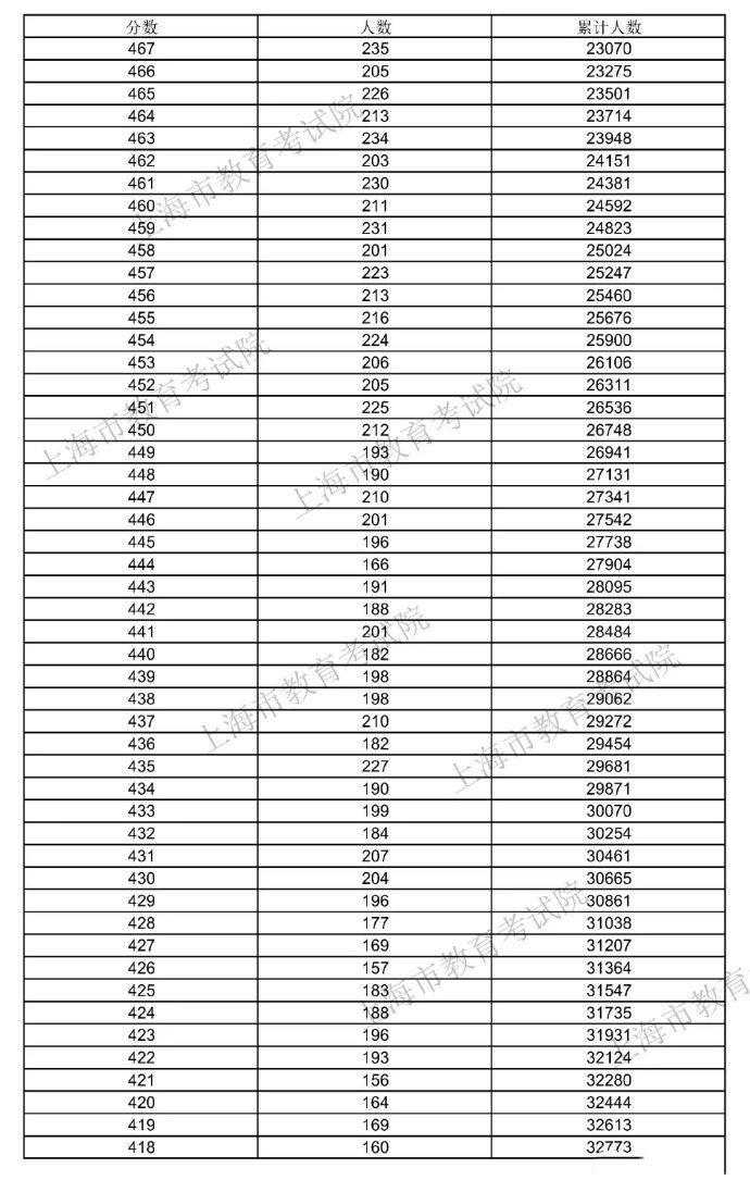 2021年<a href=https://www.ilr.com.cn/tags/206.html target=_blank class=infotextkey>上海</a>高考一分一段