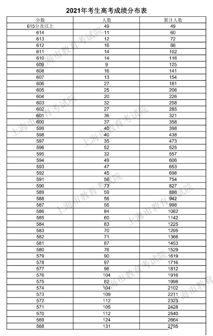 2021年<a href=https://www.ilr.com.cn/tags/206.html target=_blank class=infotextkey>上海</a>高考一分一段