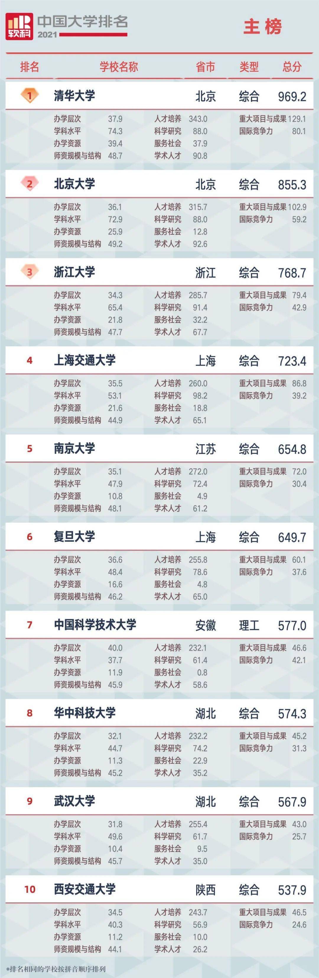 2021全国<a href=https://www.ilr.com.cn/tags/179.html target=_blank class=infotextkey>大学</a>排名