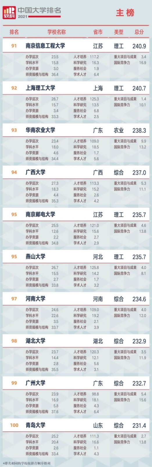 2021全国<a href=https://www.ilr.com.cn/tags/179.html target=_blank class=infotextkey>大学</a>排名