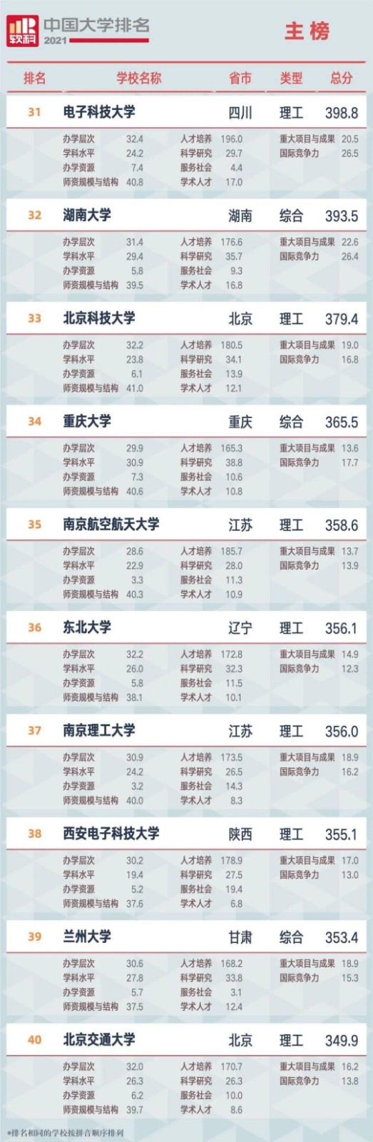 2021全国<a href=https://www.ilr.com.cn/tags/179.html target=_blank class=infotextkey>大学</a>排名