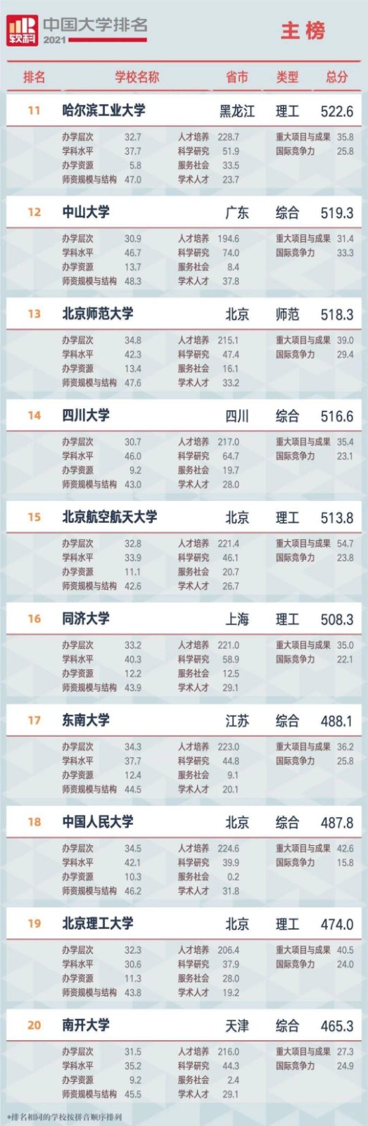 2021全国<a href=https://www.ilr.com.cn/tags/179.html target=_blank class=infotextkey>大学</a>排名