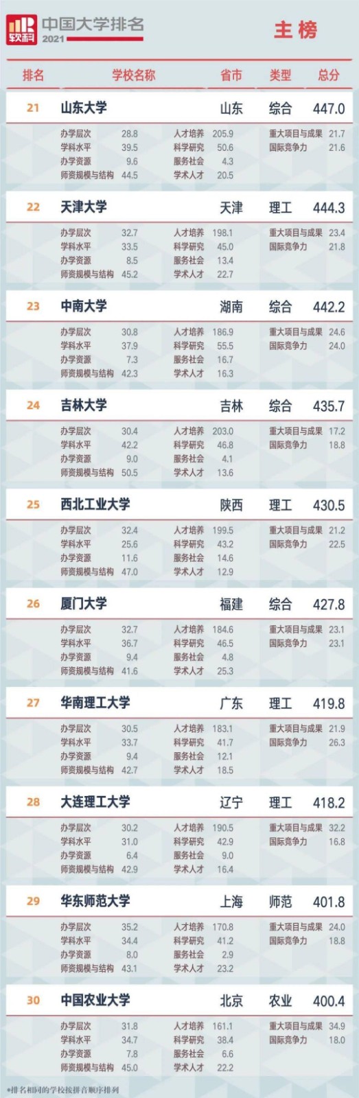 2021全国<a href=https://www.ilr.com.cn/tags/179.html target=_blank class=infotextkey>大学</a>排名