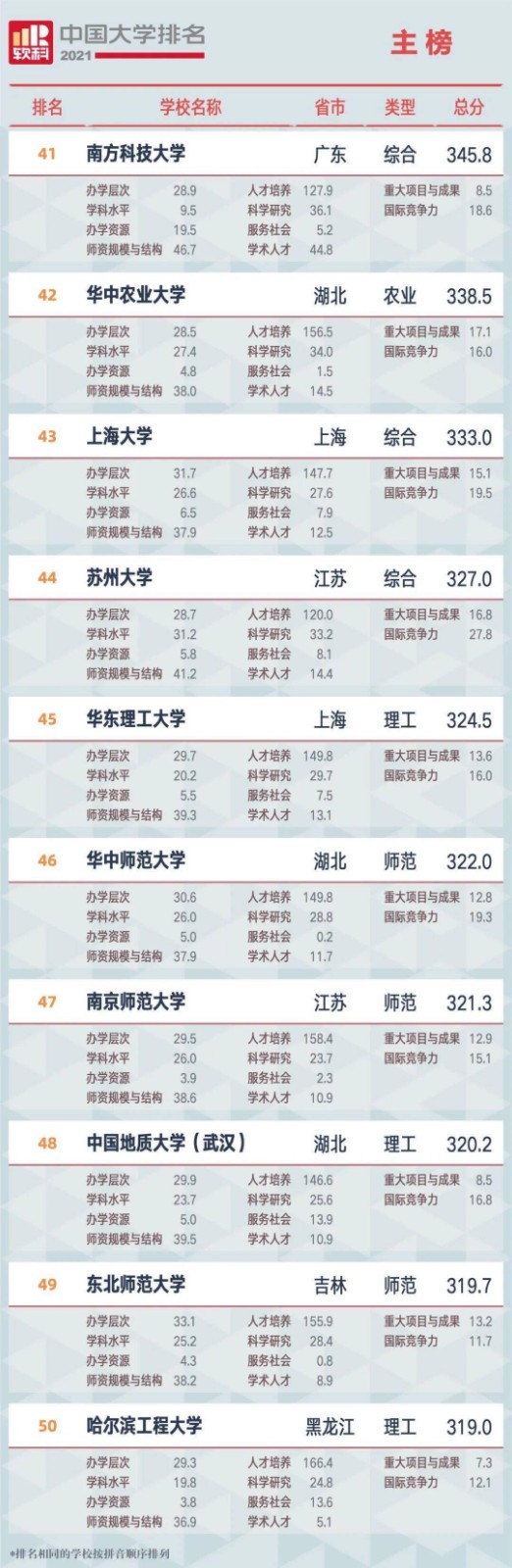 2021全国<a href=https://www.ilr.com.cn/tags/179.html target=_blank class=infotextkey>大学</a>排名