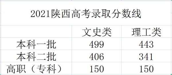 2025年陕西高考预计分数线