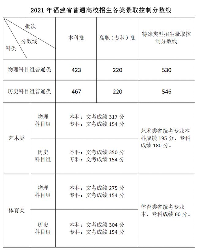 福建2025年高考分数线公布排名