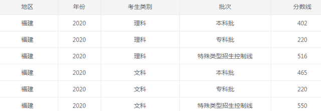 福建高考分数线