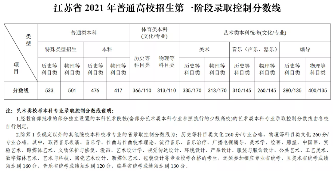 江苏高考分数线