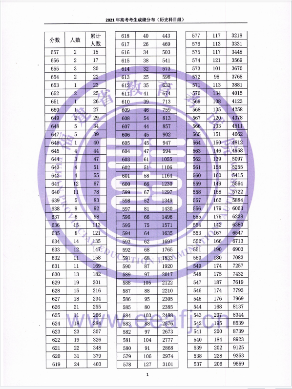 2025福建高考一分一段表公布