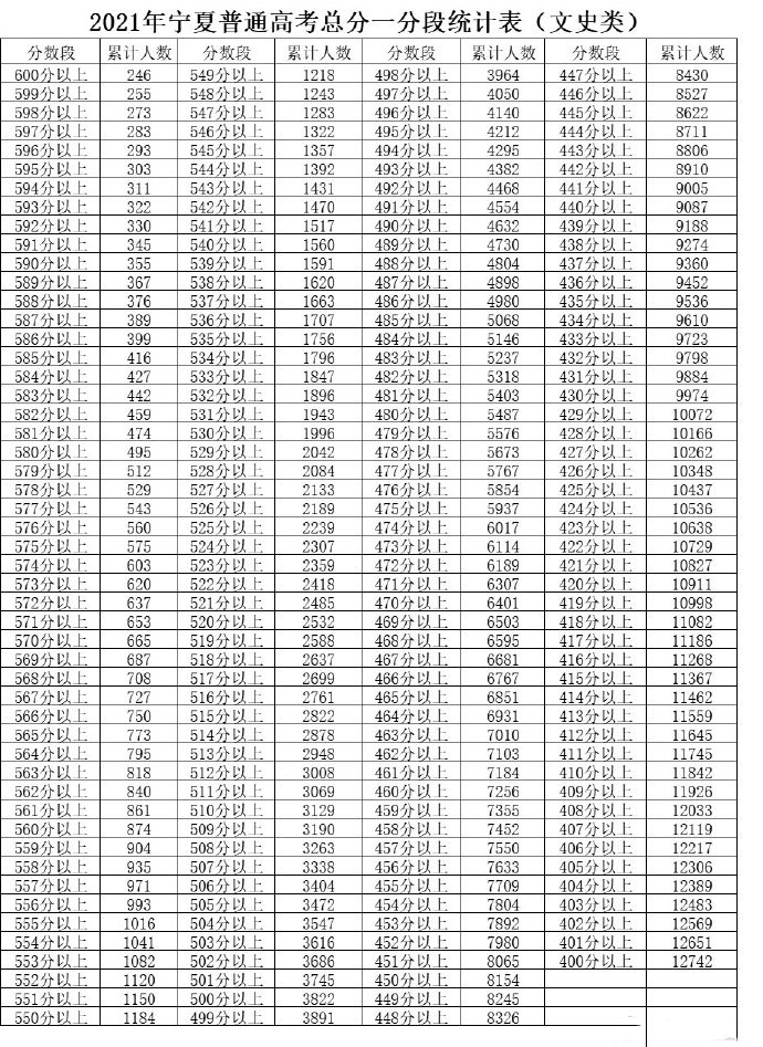 2025宁夏文科高考一分一段预测