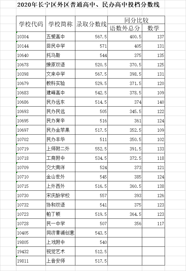 2020年上海中考长宁区本区1-15平行志愿录取分数线