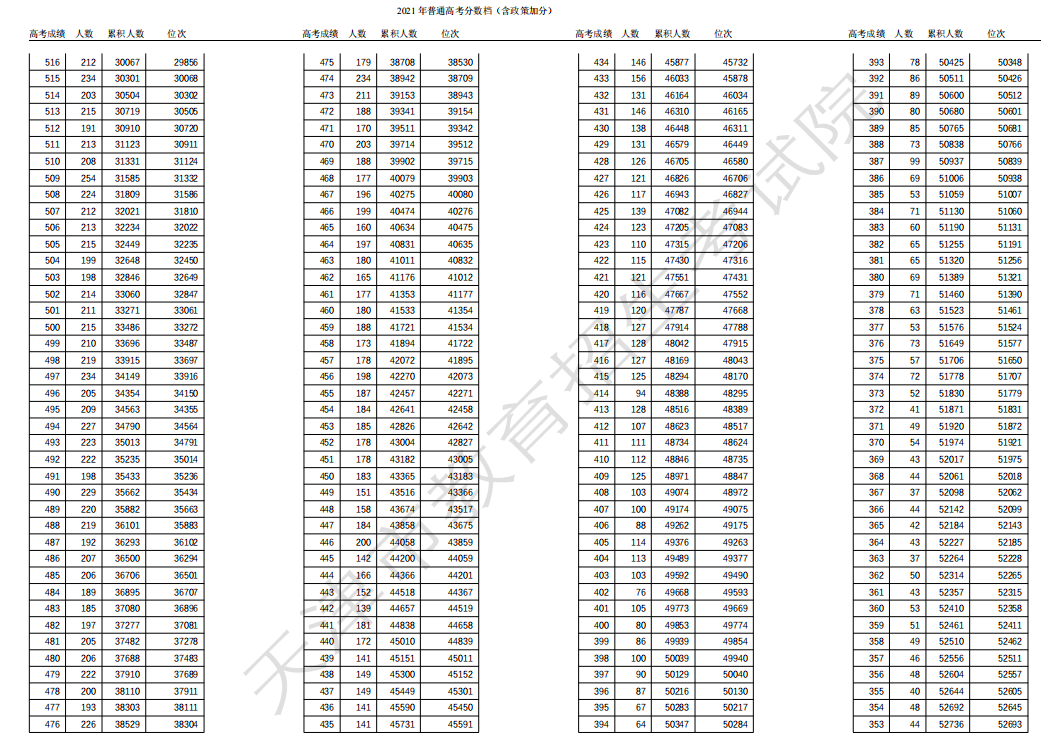 2021年天津高考一分一段位次表
