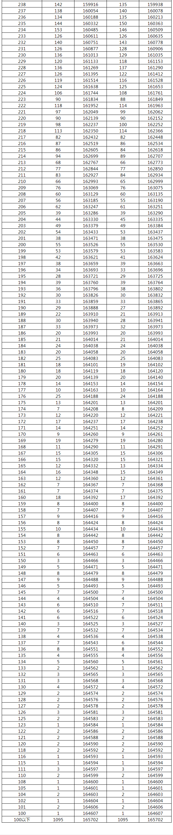 2021年湖南历史高考一分一段位次表