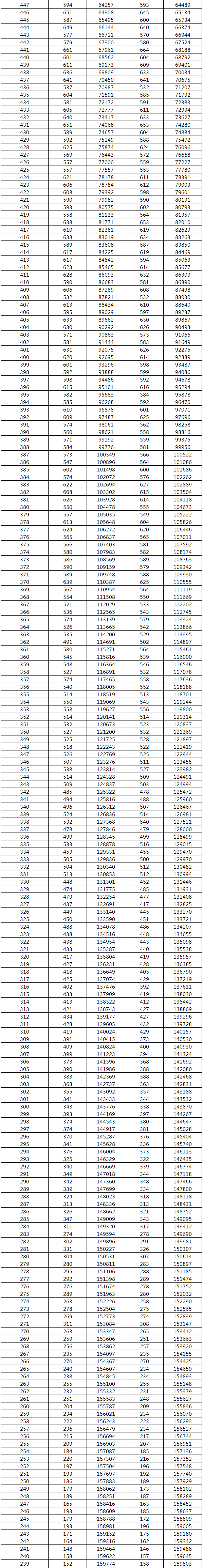 2021年湖南历史高考一分一段位次表