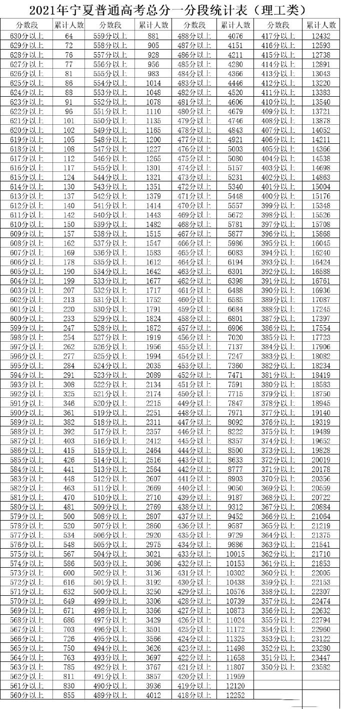 宁夏高考一分一段表2023预测