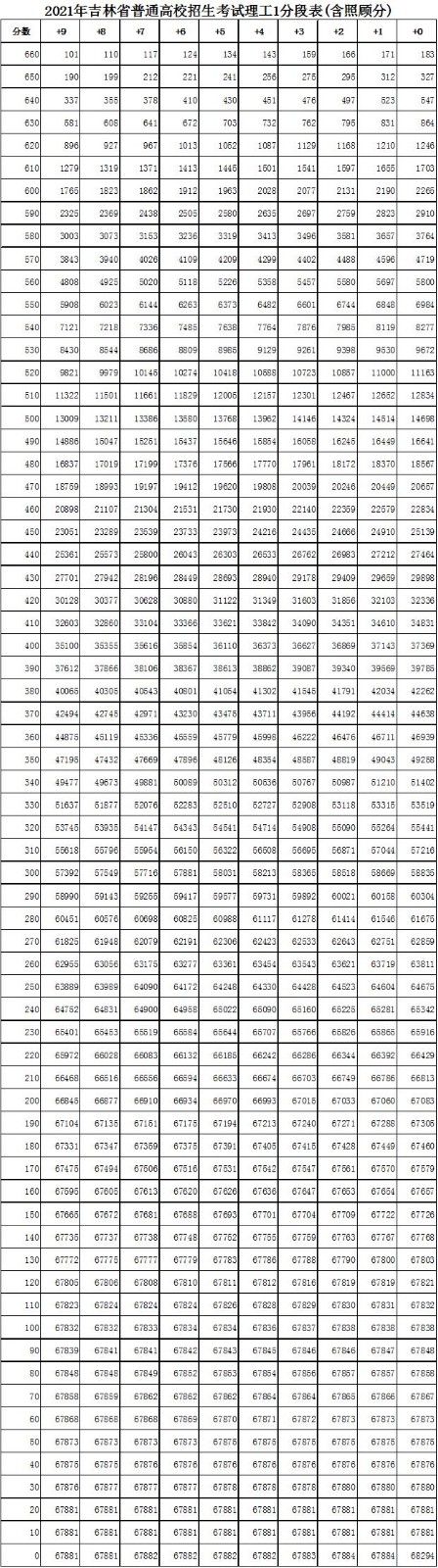 吉林省高考一分一段表2023