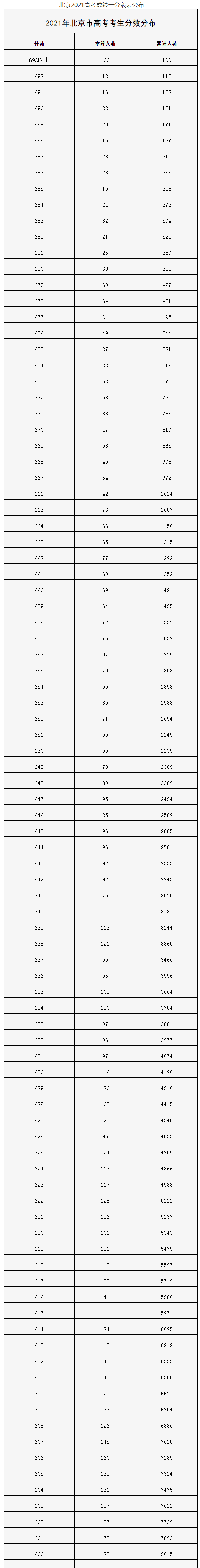 2023北京高考一分一段表出炉