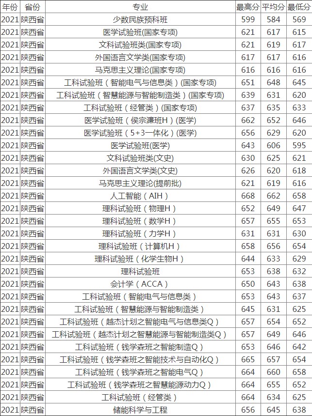 2025西安交通大学录取分数线预估