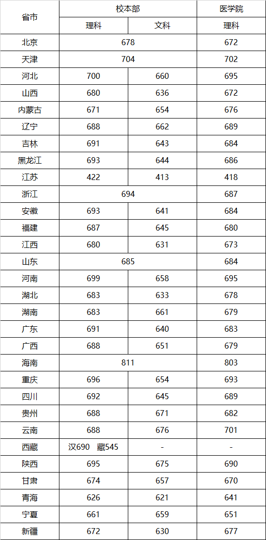 2025上海交通大学录取分数线预估