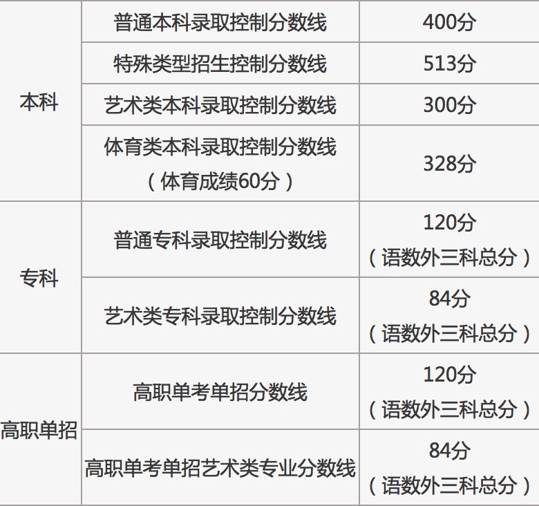 <a href=https://www.ilr.com.cn/tags/204.html target=_blank class=infotextkey>北京</a>高考<a href=https://www.ilr.com.cn/tags/213.html target=_blank class=infotextkey>分数</a>线