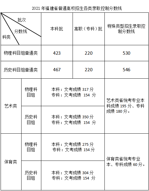 福建高考<a href=https://www.ilr.com.cn/tags/213.html target=_blank class=infotextkey>分数</a>线