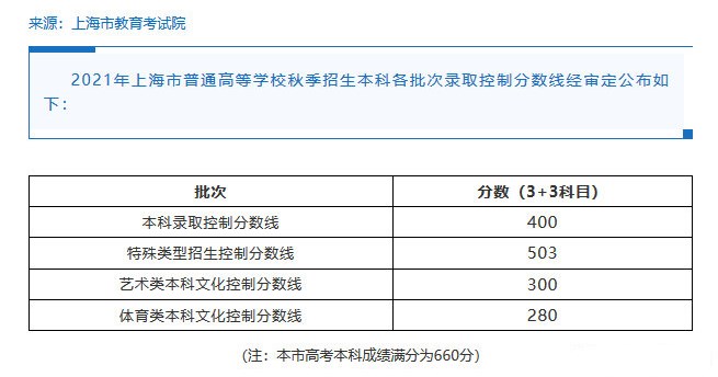 2021<a href=https://www.ilr.com.cn/tags/206.html target=_blank class=infotextkey>上海</a>高考<a href=https://www.ilr.com.cn/tags/213.html target=_blank class=infotextkey>分数</a>线