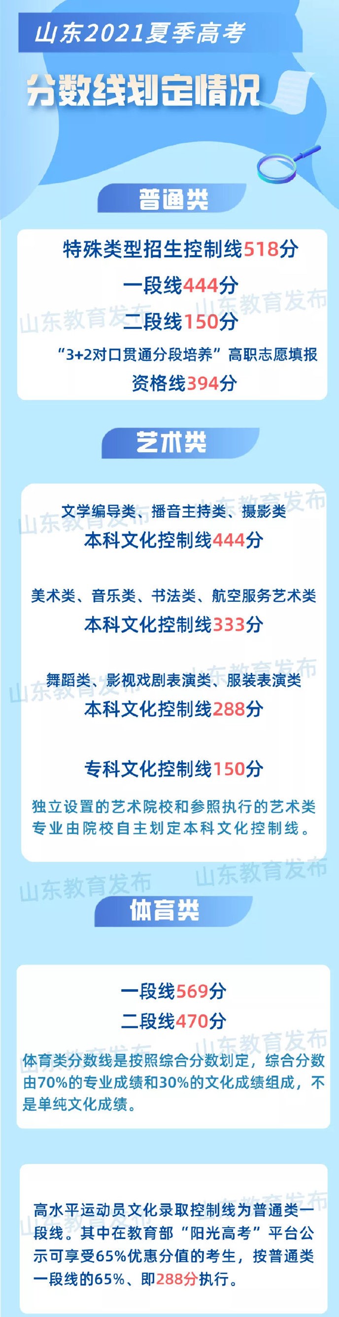 山东高考录取分数线