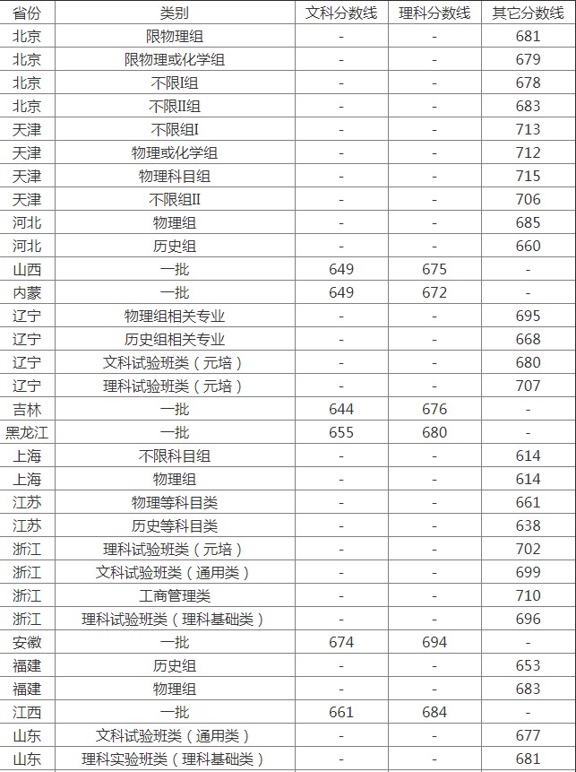 2025预估北京大学录取分数线