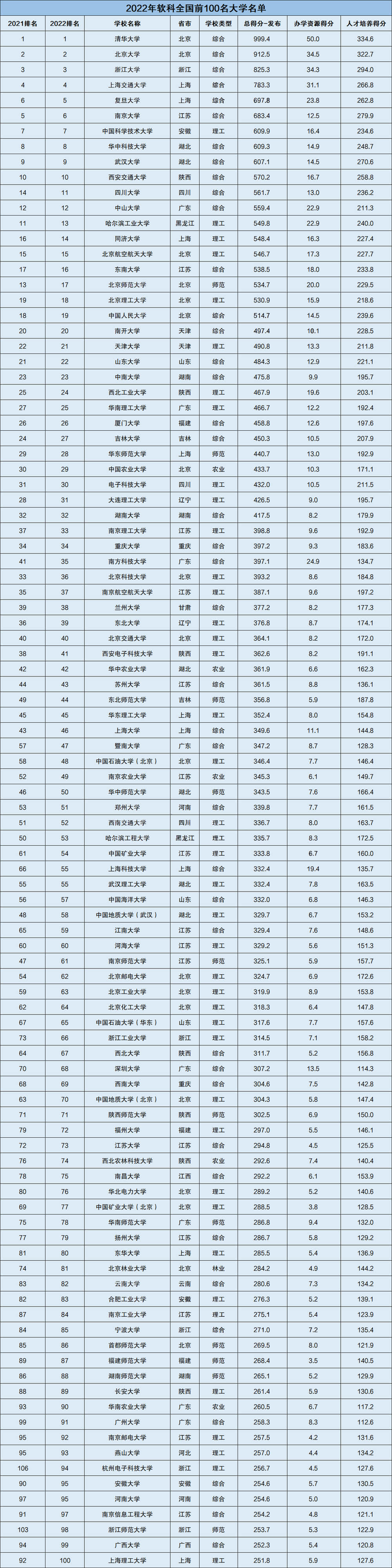 2022全国<a href=https://www.ilr.com.cn/tags/179.html target=_blank class=infotextkey>大学</a>排名