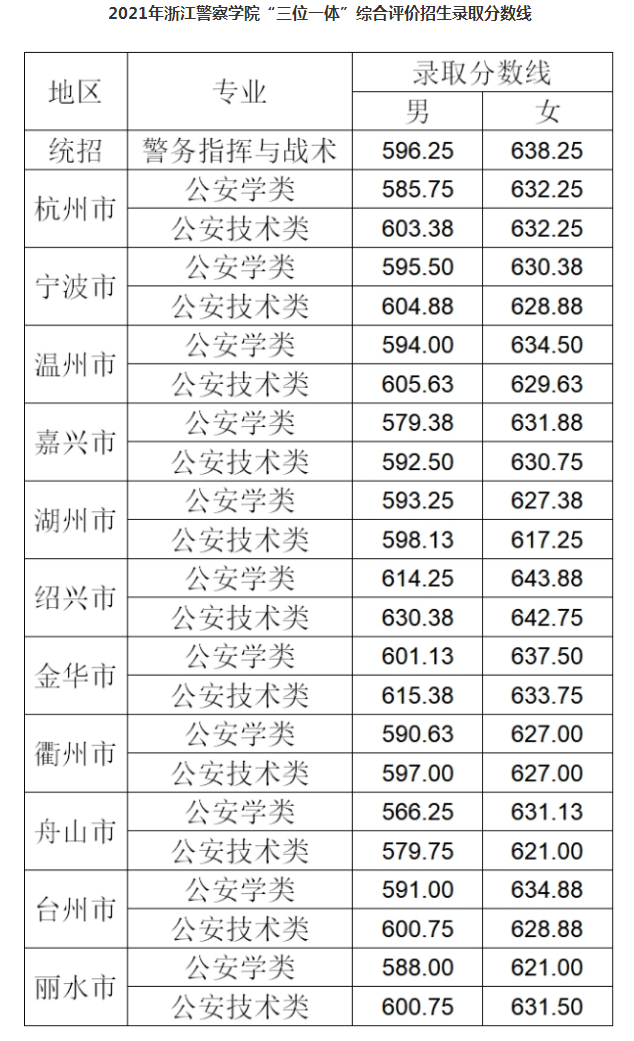 浙江警察学院分数线2021.png