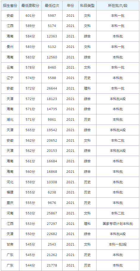 烟台大学分数线2021.png