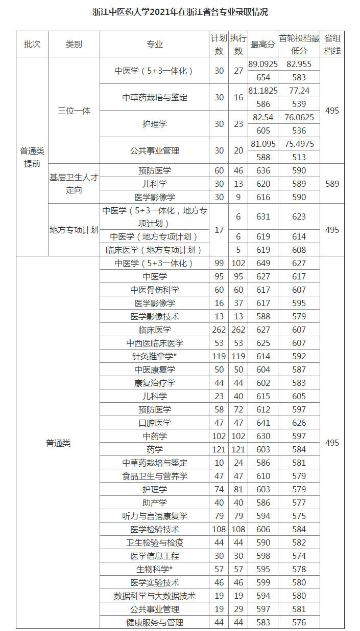 浙江中医药大学分数线2021.png