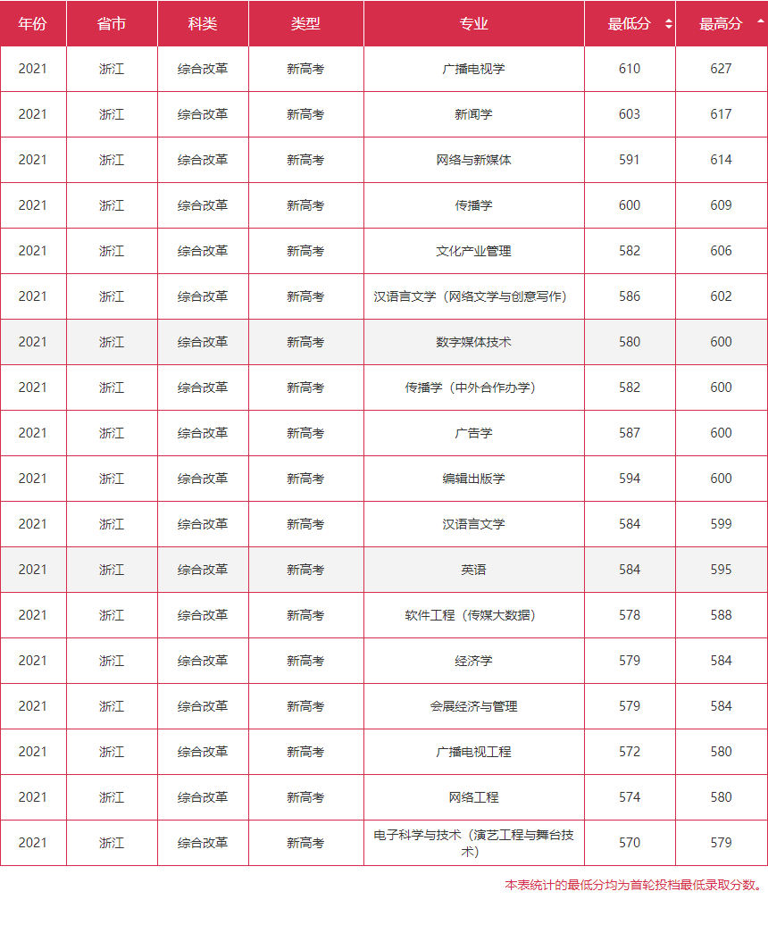 浙江传媒大学分数线2021.png