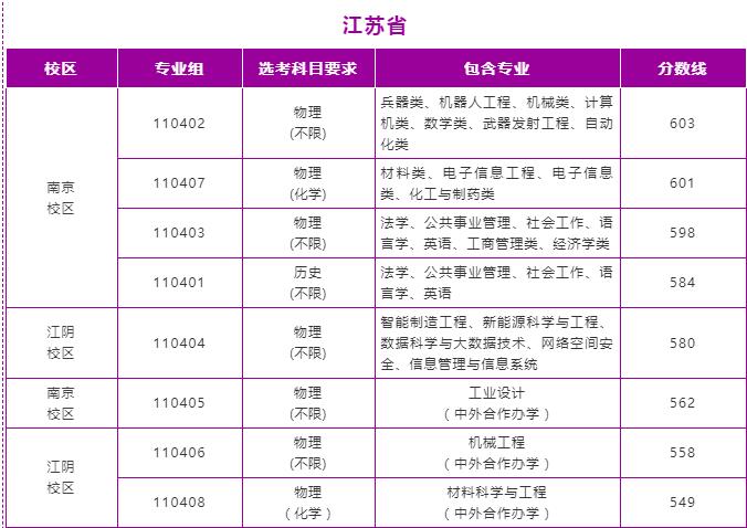 2024预估南京理工大学录取分数线
