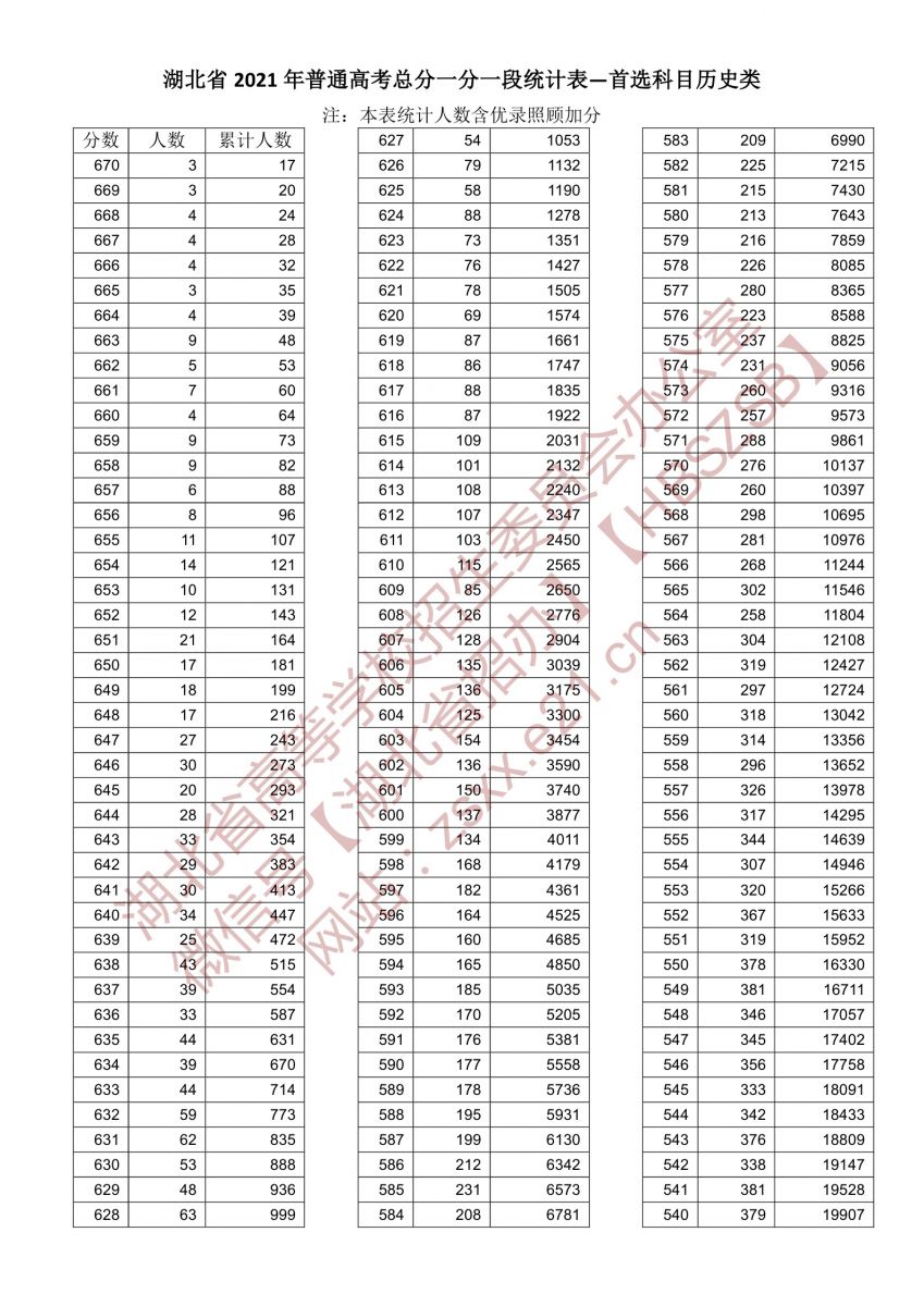 2024年湖北历史高考一分一段预测