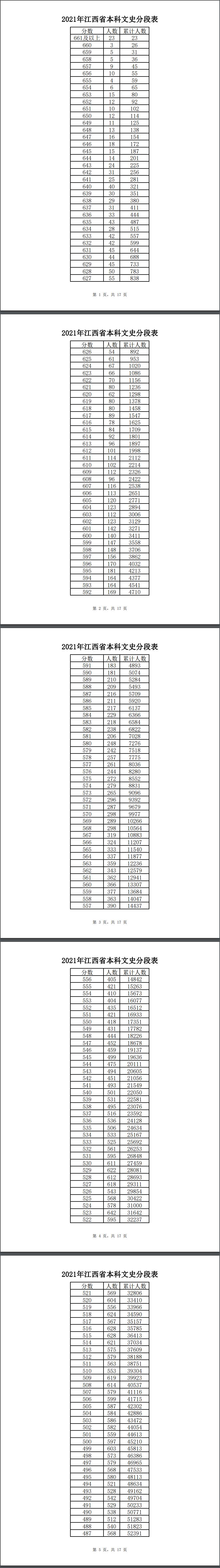 江西2025文科高考一分一段预测